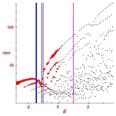 Peres lattice <N>